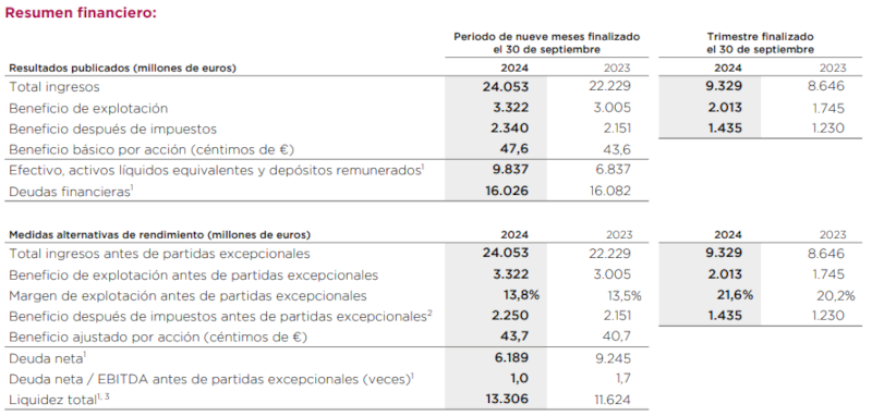 Resumen financiero del tercer trimestre de IAG. Fuente: IAG